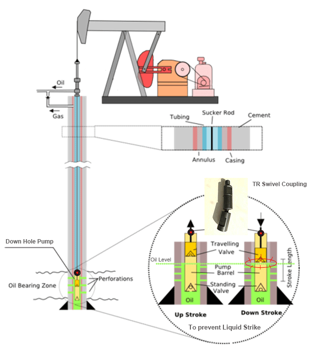 relieve impact for sucker rod bending moment 